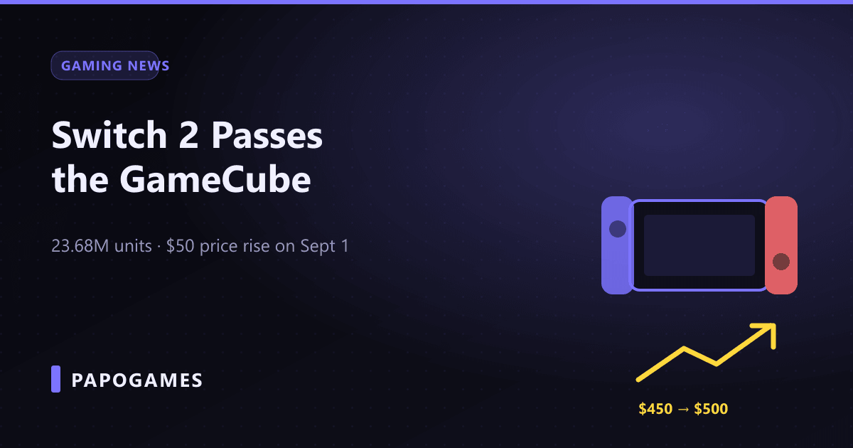 Nintendo Switch 2 Passes the GameCube — and Gets a $50 Price Rise on September 1